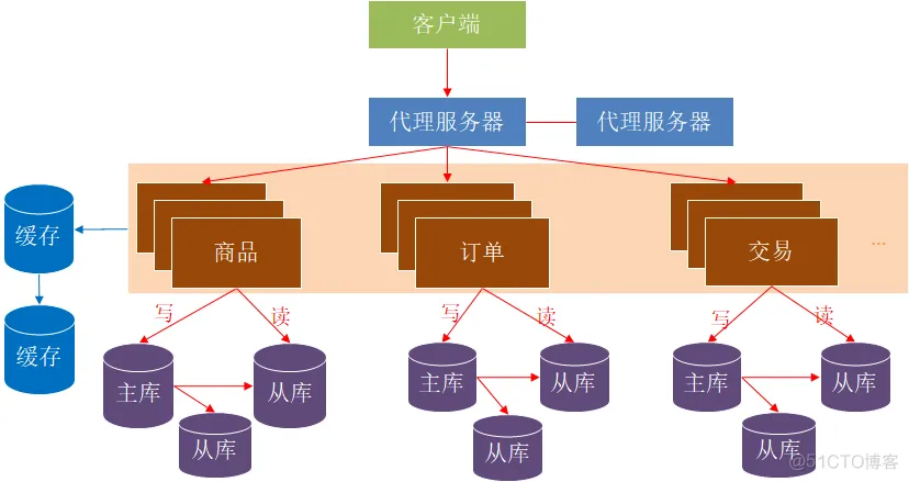 软件架构分类方法 软件架构分析方法_数据库_20